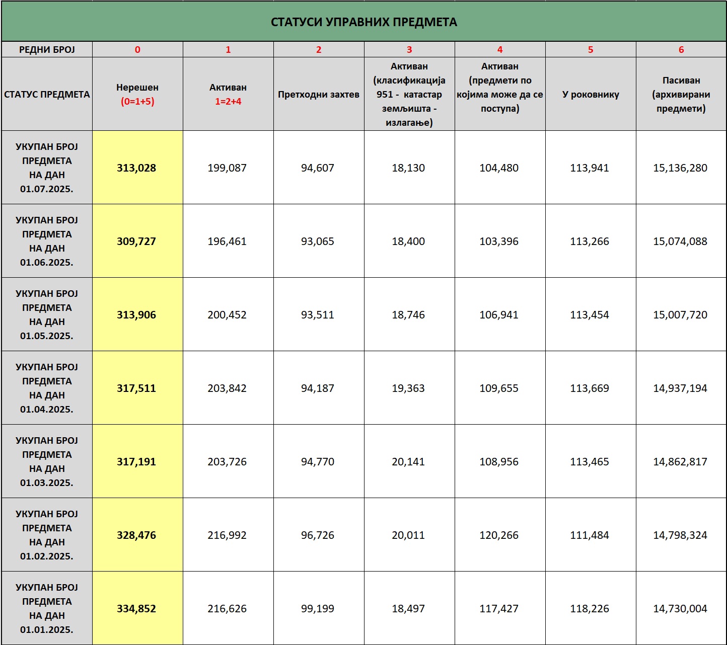 /content/images/stranice/statistika/2025/07/status predmeta na dan 01.07.2025.jpg